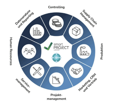 Ein kreisförmiges Geschäftsmodell-Diagramm mit dem Titel „smart PROJECT“ in der Mitte, umgeben von acht Segmenten, die verschiedene Unternehmensbereiche repräsentieren. Der zentrale Kern zeigt den Schriftzug „smart PROJECT“, ein grünes Häkchen-Logo und darunter ein rundes, blau-grünes Symbol.

Die acht umgebenden Segmente, beginnend oben im Uhrzeigersinn, enthalten jeweils ein Icon und eine Textbeschriftung:

Controlling: Ein Icon mit einem Stapel Münzen.

Supply Chain Management: Ein Icon mit einem Paketkarton.

Produktion: Ein Icon mit einer Fabrik mit Schornstein.

Marketing, CRM und Vertrieb: Ein Icon mit zwei Händen beim Händedruck.

Projektmanagement: Ein Icon mit einem Gantt-Diagramm (Balken).

Service-management: Ein Icon mit gekreuztem Schraubenschlüssel und Schraubendreher.

Human Ressources: Ein Icon mit drei stilisierten menschlichen Silhouetten.

Datenanalyse und Reporting: Ein Icon mit einem Säulendiagramm.