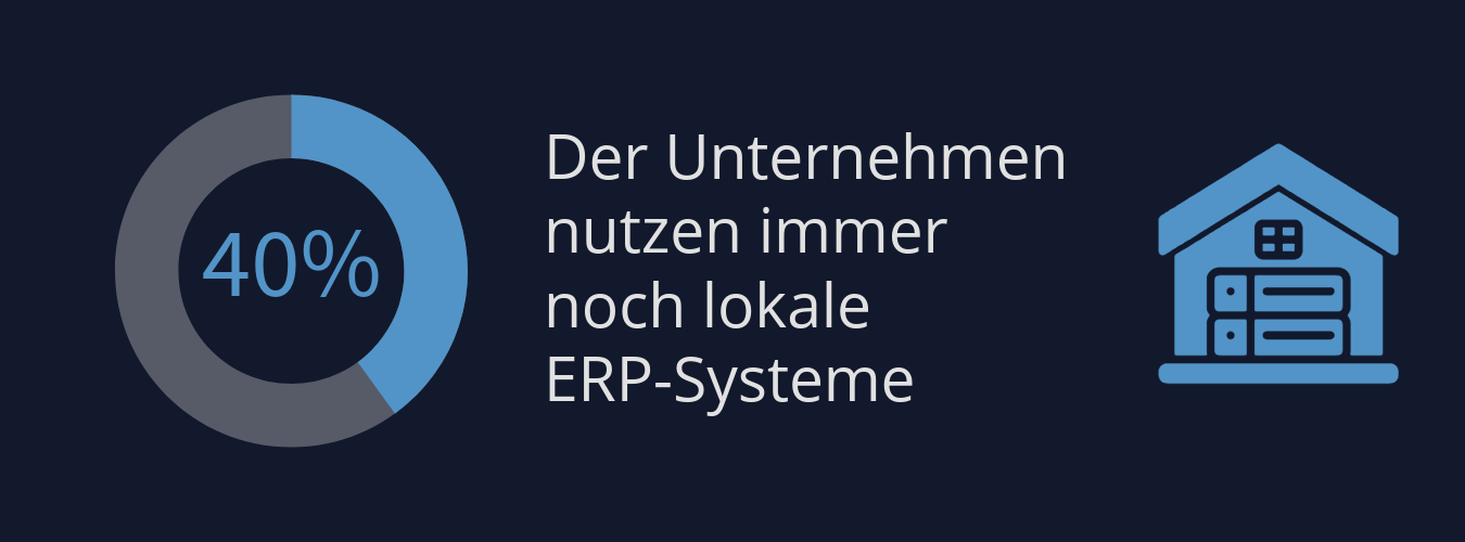 Eine Grafik auf dunklem Hintergrund mit der Kernbotschaft: „Der Unternehmen nutzen immer noch lokale ERP-Systeme“. Links ist ein Kreisdiagramm zu sehen, das bei einem Wert von 40% blau markiert ist (mit dem Text „40%“ in der Mitte), und rechts ein blaues Icon eines Hauses mit darin befindlichen Servern (On-Premise).