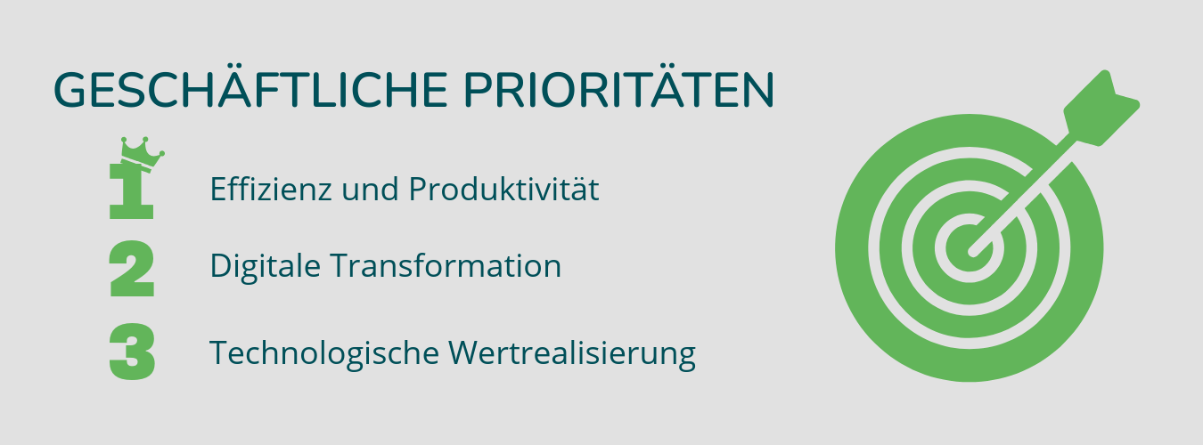 Eine Grafik mit der Überschrift „Geschäftliche Prioritäten“ auf hellgrauem Hintergrund. Rechts ist eine grüne Zielscheibe mit einem treffenden Pfeil abgebildet. Links sind drei nummerierte Prioritäten aufgelistet: 1. Effizienz und Produktivität (mit einer kleinen Krone auf der Ziffer), 2. Digitale Transformation und 3. Technologische Wertrealisierung.