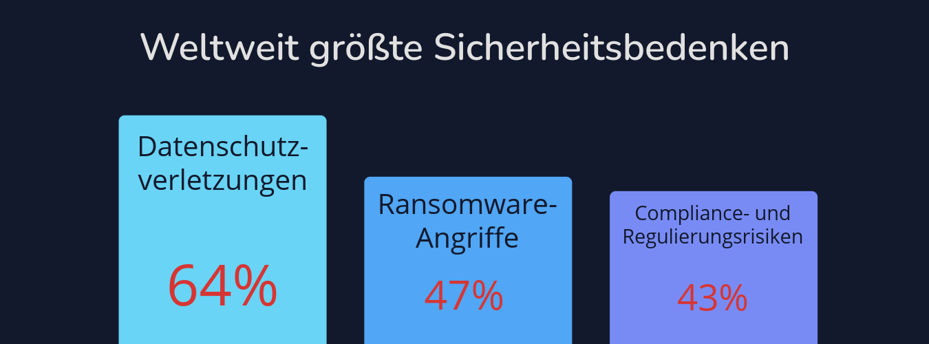 Eine Balkengrafik auf dunkelblauem Hintergrund mit der Überschrift „Weltweit größte Sicherheitsbedenken“. Sie zeigt drei absteigend sortierte Kategorien:
Datenschutzverletzungen: 64% (höchster, hellblauer Balken)
Ransomware-Angriffe: 47% (mittlerer, blauer Balken)
Compliance- und Regulierungsrisiken: 43% (küzester, violetter Balken)
