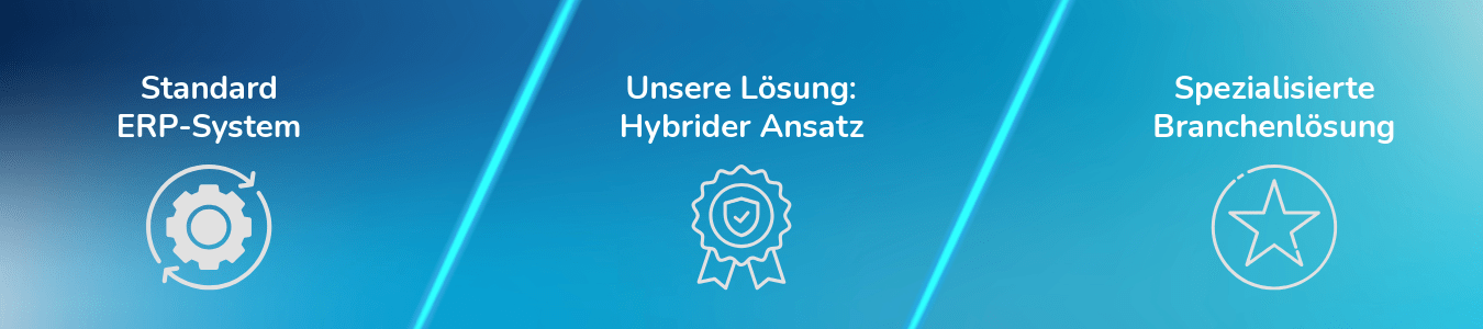 Eine blaue Grafik, die durch leuchtende Linien in drei Spalten unterteilt ist. Von links nach rechts zeigt sie die Optionen „Standard ERP-System“ (mit einem Zahnrad-Icon), „Unsere Lösung: Hybrider Ansatz“ (mit einem Zertifikatssymbol) und „Spezialisierte Branchenlösung“ (mit einem Stern-Icon).