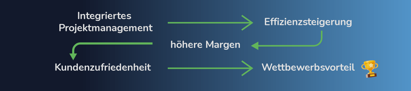 Eine blaue Grafik mit einem grün verknüpften Prozessschema, das von „Integriertes Projektmanagement“ über „Effizienzsteigerung“, „höhere Margen“ und „Kundenzufriedenheit“ zu „Wettbewerbsvorteil“ führt, wobei rechts ein kleiner Pokal abgebildet ist.