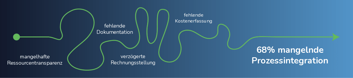 Eine blaue Grafik mit einer geschwungenen, grünen Linie, die verschiedene Hürden darstellt: „mangelhafte Ressourcentransparenz“, „fehlende Dokumentation“, „verzögerte Rechnungsstellung“ und „fehlende Kostenerfassung“. Am Ende mündet die Linie in einen Pfeil mit der Aufschrift „68% mangelnde Prozessintegration“.