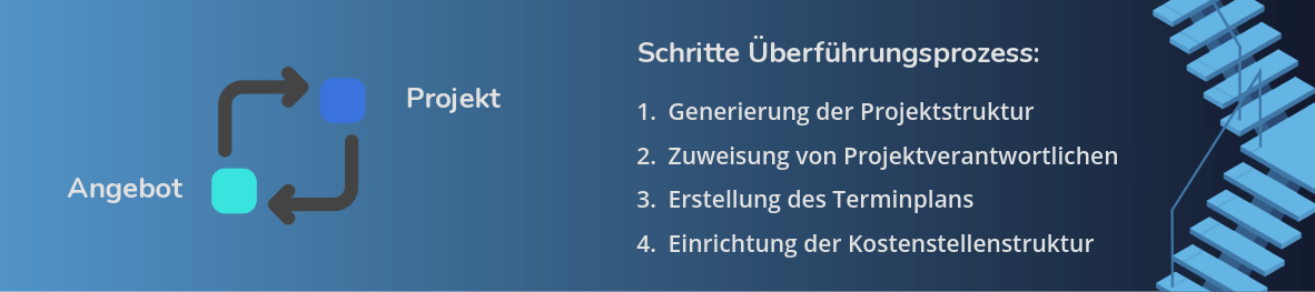 Eine blaue Grafik, die links ein Kreislauf-Schema zwischen „Angebot“ und „Projekt“ zeigt. Rechts daneben steht die Überschrift „Schritte Überführungsprozess:“ mit einer nummerierten Liste: „1. Generierung der Projektstruktur“, „2. Zuweisung von Projektverantwortlichen“, „3. Erstellung des Terminplans“ und „4. Einrichtung der Kostenstellenstruktur“. In der rechten oberen und unteren Ecke ist eine blaue Treppe zu sehen.