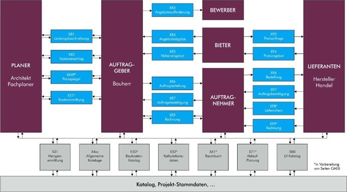 GAEB-Schnittstelle für Microsoft Dynamics NAV und Business Central